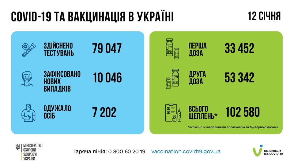 На зображенні може бути: текст «COVID-19 TA вакцинаця в украϊн здйснено тестувань 12 счня 79 047 KA) перша доза зафксовано нових випадкв 33 452 10046 10 друга доза одужало осіб 342 7 202 всього щеплень* MIHICTEpCTBO охорони здоров'я украни 102 580 *включно щепленнями додатковою гаряча лінi̇я: o 800 60 бустерною дозами vaccination.covid19.gov.ua вакцинаця видсо.-19»