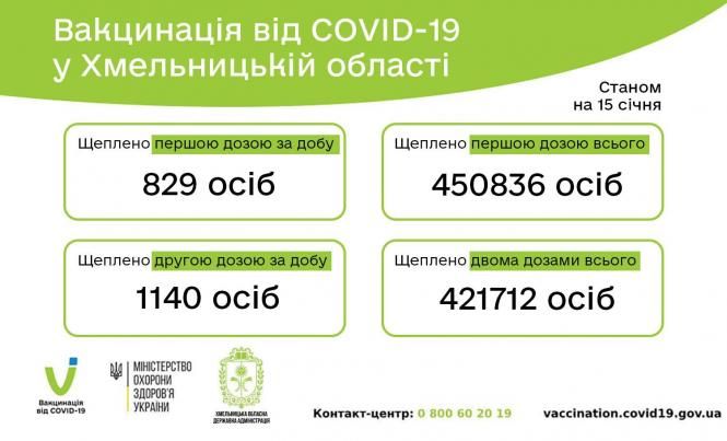 Новини Хмельницького - фото з Бустерну дозу вакцини проти COVID отримали 1 277 жителів Хмельниччини