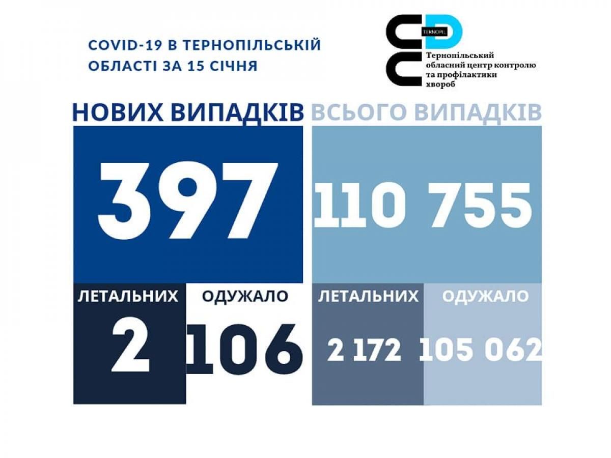 Новини Тернополя - фото з Двом чоловікам на Тернопільщині не вдалось подолати COVID