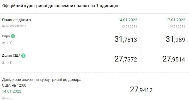 Новини Тернополя - фото з Долар продовжує зростати: курс валют на 17 січня