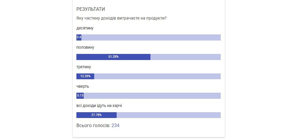 Новини Вінниці - фото з «Щодня ідеш в магазин — нові ціни». Що кажуть вінничани про дорожчання продуктів і свої витрати