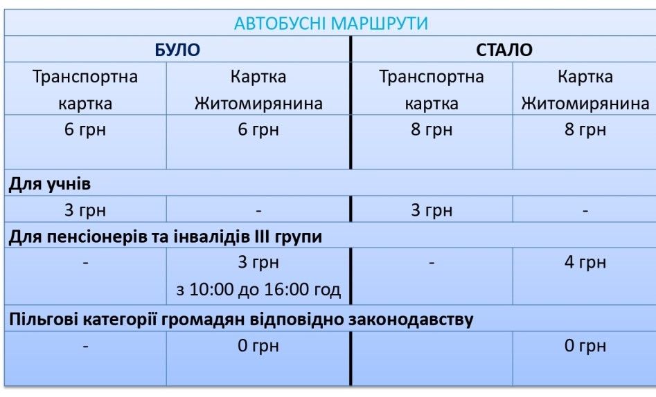 Новини Житомира - фото з У Житомирі затвердили нові тарифи на проїзд