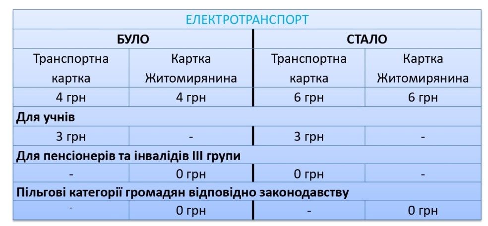 Новини Житомира - фото з У Житомирі затвердили нові тарифи на проїзд