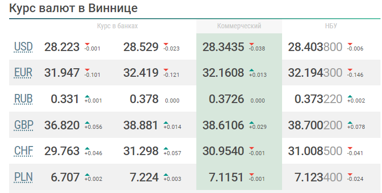 Новини Вінниці - фото з Річний максимум: 19 січня курс долара в Україні побив усі рекорди