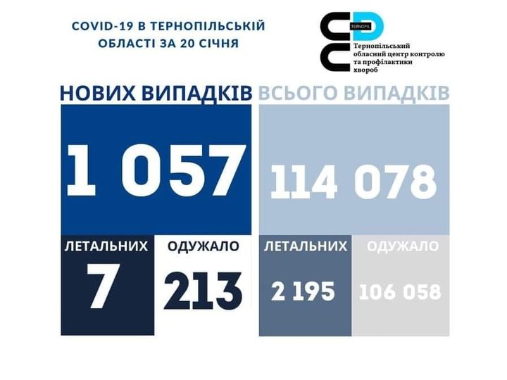 Новини Тернополя - фото з За добу ковід забрав життя сімох жителів області, серед них 30-річний чоловік. Скільки нових випадків? На зображенні може бути: одна або кілька осіб та текст «COVID-19 в тернопльськй област за 20 счня ع тернопльський обласний центр обласнийцентрконтролю контролю тапрофилактики хвороб нових випадкв всього випадкв 1 057 114 078 летальних летальних одужало 7 213 одужало 2 195 106 058»