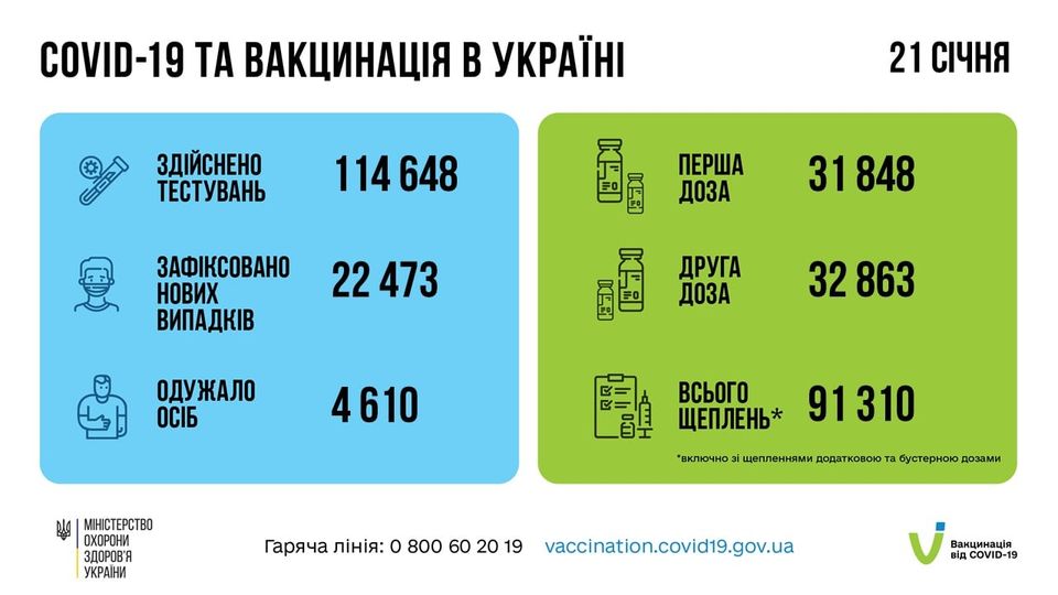 Новини Тернополя - фото з Ситуація з Covid-19 на Тернопільщині: 2 людей померли, ще понад 900 захворіли На зображенні може бути: текст «COVID-19 TA вакцинаця Ð украён здйснено тестувань 21 счня 114648 648 перша доза (N зафксовано нових випадкв 31 848 22 473 друга доза одужало осіб 32 863 4610 всього щеплень* MIHICTEPCTBO охорони здоров'я украйни 91310 включно щепленнями додатковою гаряча лінi̇я: 800 60 бустерною дозами vaccination.covid19.gov.ua вакцинаця COVID-19»
