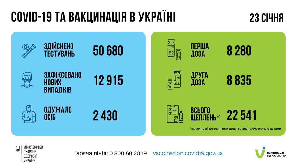 Новини Тернополя - фото з Жодного летального випадку від Covid-19 за добу на Тернопільщині. Скільки нових хворих На зображенні може бути: текст «COVID-19 TA вакцинаця в украϊн здйснено тестувань 23 счня 50 50680 перша доза GN зафксовано нових випадкв 8 280 12915 друга доза одужало осіб 8835 2 430 всього щеплень* MIHICTEPCTBO охорони здоров'я украйни 22541 гаряча лінi̇я: *включно щепленнями додатковою та бустерною дозами 800 60 vaccination.covid19.gov.ua вакцинаця дCOVID-19»