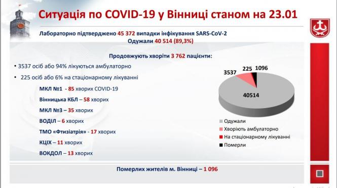 Новини Вінниці - фото з «Щодня ми втрачаємо 2-3 пацієнти». Реанімації «ковідних» лікарень завантажені на 70%