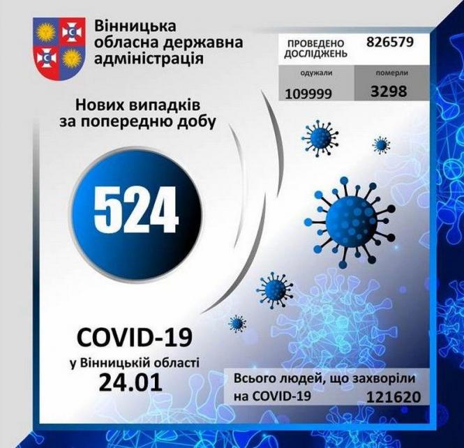 Новини Вінниці - фото з П'ять смертей та понад 500 нових випадків. Дані по захворюваності на COVID в області