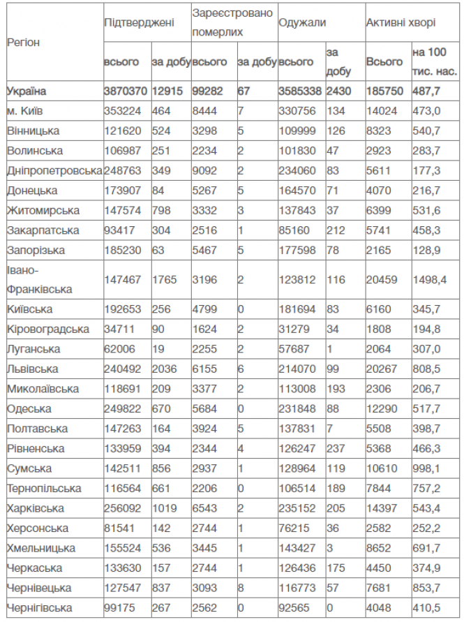 Новини Вінниці - фото з Спад на вихідних. Скільки хворих на COVID-19 в Україні та світі станом на 24 січня