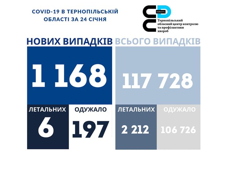 Новини Тернополя - фото з Covid-19 на Тернопільщині: 6 осіб померли, понад 1000 захворіли На зображенні може бути: одна або кілька осіб та текст «COVID-19 в тернопльськй област за 24 счня ጋع тернопльський обласнийцентр контролю апрофлактики хвороб нових випадкв всього випадкв 1 168 117 728 летальних одужало летальних 6 197 одужало 2 212 106 726»