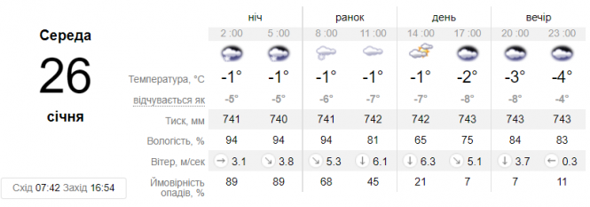 Новини Вінниці - фото з Україною гулятимуть атмосферні фронти. Що чекати від погоди цього тижня?