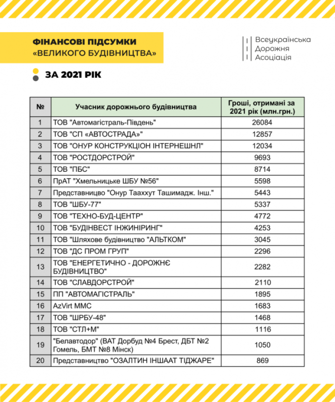Новини Хмельницького - фото з Пов'язана з Лабазюком фірма отримала 5,6 мільярда на ремонт доріг