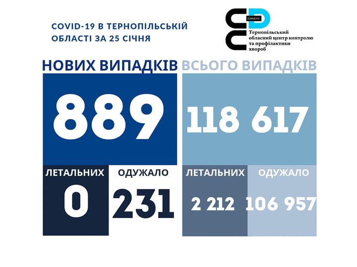 Новини Тернополя - фото з Майже 900 нових випадків COVID-19 зафіксували на Тернопільщині за добу. Ситуація у всіх районах На зображенні може бути: одна або кілька осіб та текст «COVID-19 в тернопльськй област за 25 счня ع тери тернопльський обласний центрк контролю тапрофлактики тактики хвороб нових випадкв всього випадкв 889 118 617 летальних одужало летальних 0 231 одужало 212 2212106957 106 957»