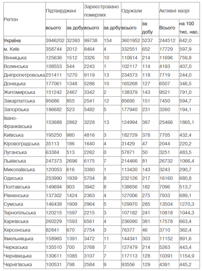 Новини Вінниці - фото з Вперше за весь час пандемії. В Україні більше 32 тисяч нових випадків коронавірусу