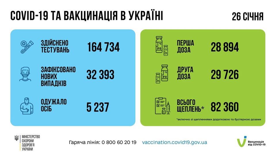 Новини Тернополя - фото з Covid-19 на Тернопільщині: за добу троє померли, понад 1500 захворіли На зображенні може бути: текст «COVID-19 TA вакцинаця в украён здйснено тестувань 26 счня 164 734 перша доза GN зафксовано нових випадкв 28 894 32393 друга доза одужало осіб 29 726 5237 всього щеплень* MIHICTEPCTBO охорони здоровя украйни включно 2360 гаряча лінi̇я: щепленнями додатковою 800 60 бустерною дозами vaccination.covid19.gov.ua вакцинация iдCOVID-19»