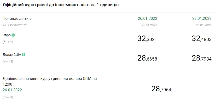 Курс євро виріс до максимуму з липня минулого року