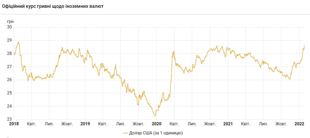 НБУ підвищив офіційний курс долара до максимуму з січня 2018 року