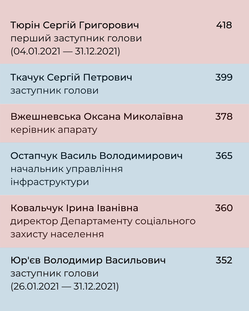 Новини Хмельницького - фото з 7,9 мільйона на зарплату топ-чиновників ОДА: кому і скільки виплатили