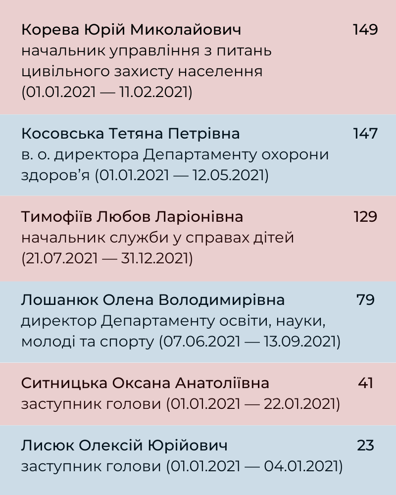Новини Хмельницького - фото з 7,9 мільйона на зарплату топ-чиновників ОДА: кому і скільки виплатили
