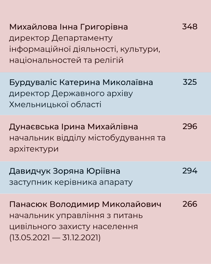 Новини Хмельницького - фото з 7,9 мільйона на зарплату топ-чиновників ОДА: кому і скільки виплатили
