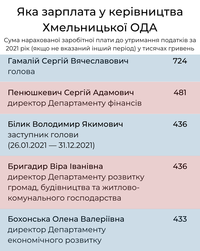 Новини Хмельницького - фото з 7,9 мільйона на зарплату топ-чиновників ОДА: кому і скільки виплатили