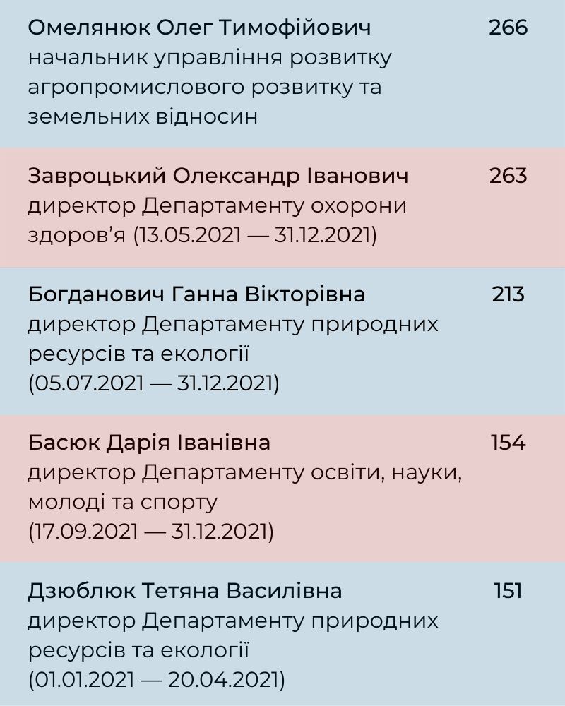 Новини Хмельницького - фото з 7,9 мільйона на зарплату топ-чиновників ОДА: кому і скільки виплатили