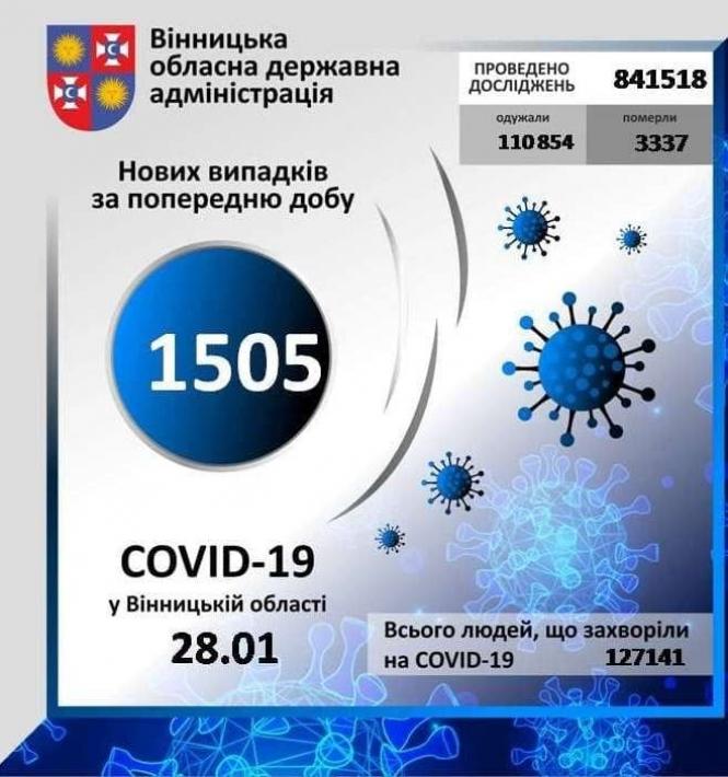 Новини Вінниці - фото з Знову понад 1500 нових випадків. Дані про COVID у Вінниці та районах