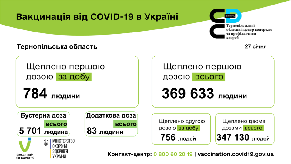 Новини Тернополя - фото з Уряд скоротив мінімальний термін для отримання бустерної дози На зображенні може бути: текст «вакцинация вi̇д COVID-19 в украïни тернопльська область ጋع обласнийцентрко центр тернопльський апрофлактики хвороб 27 счня щеплено першою дозою за добу 784 людини щеплено першою дозою всього 369 633 людини бустерна доза всього 5 701 людина دAg MIHICTEPCTBO охорони здоров'я украни додаткова доза всього 83 людини вакцинаця ĐiдCOVID-19 щеплено другою дозою за добу 756 людей щеплено двома дозами всього 347 130 людей контакт-центр: 800 60 20 vaccination.covid19.gov.ua»