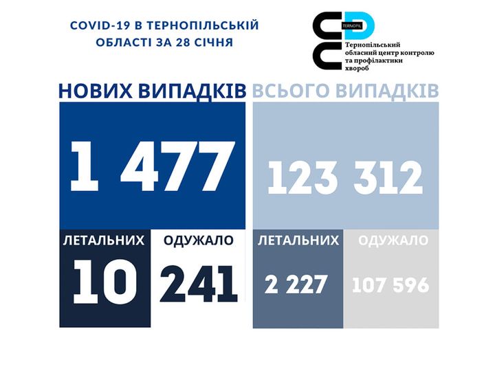 Новини Тернополя - фото з За добу COVID-19 забрав життя десяти жителів Тернопільщини, наймолодшому було 35 років На зображенні може бути: одна або кілька осіб та текст