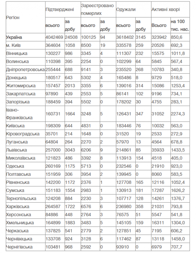 Новини Козятина - фото з Знову майже тисяча. Про ситуацію з COVID-19 в Україні і нашій області