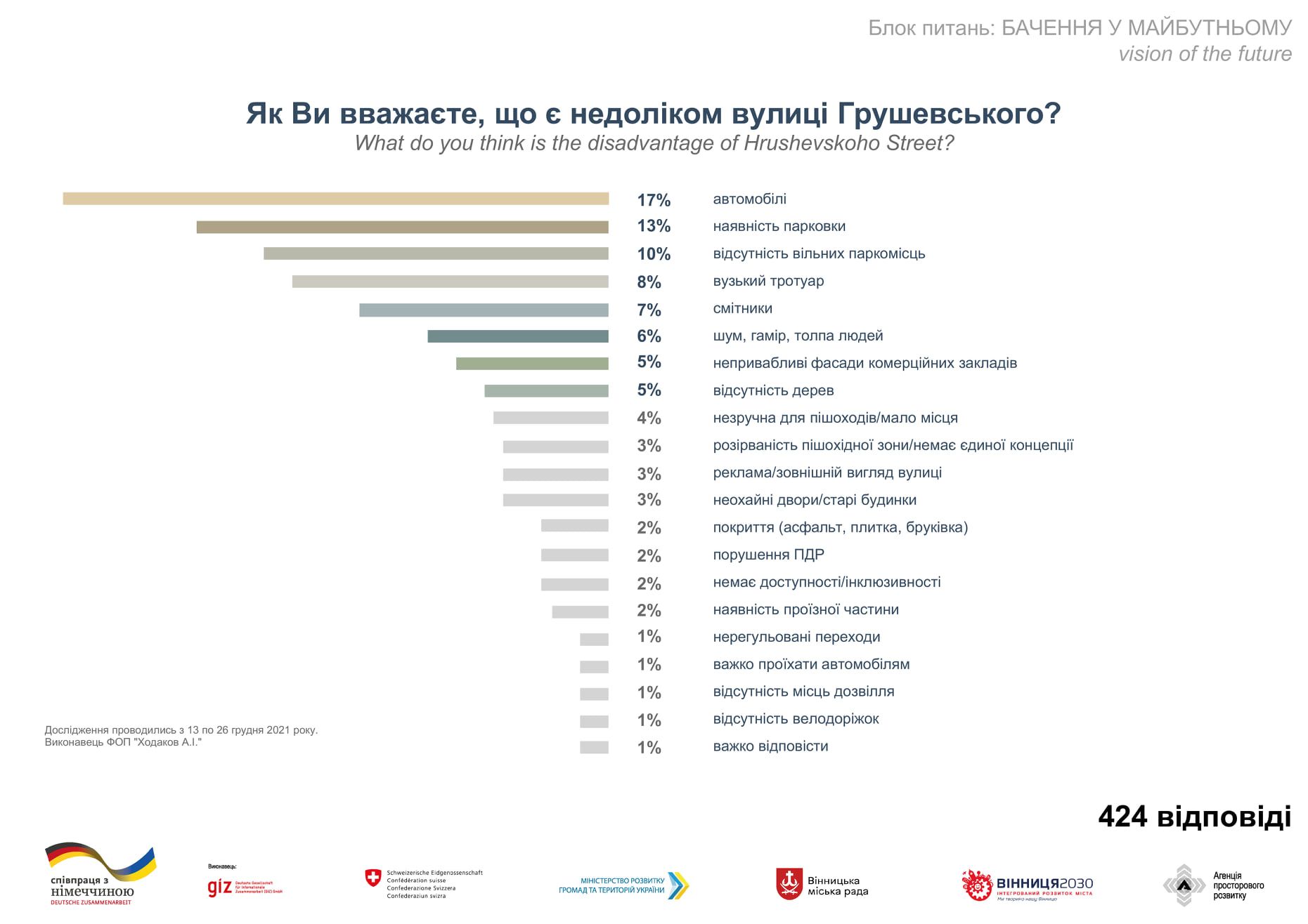 Новини Вінниці - фото з Більшість підтримали. Що кажуть вінничани про ідею перетворення вулиці Грушевського на пішохідну