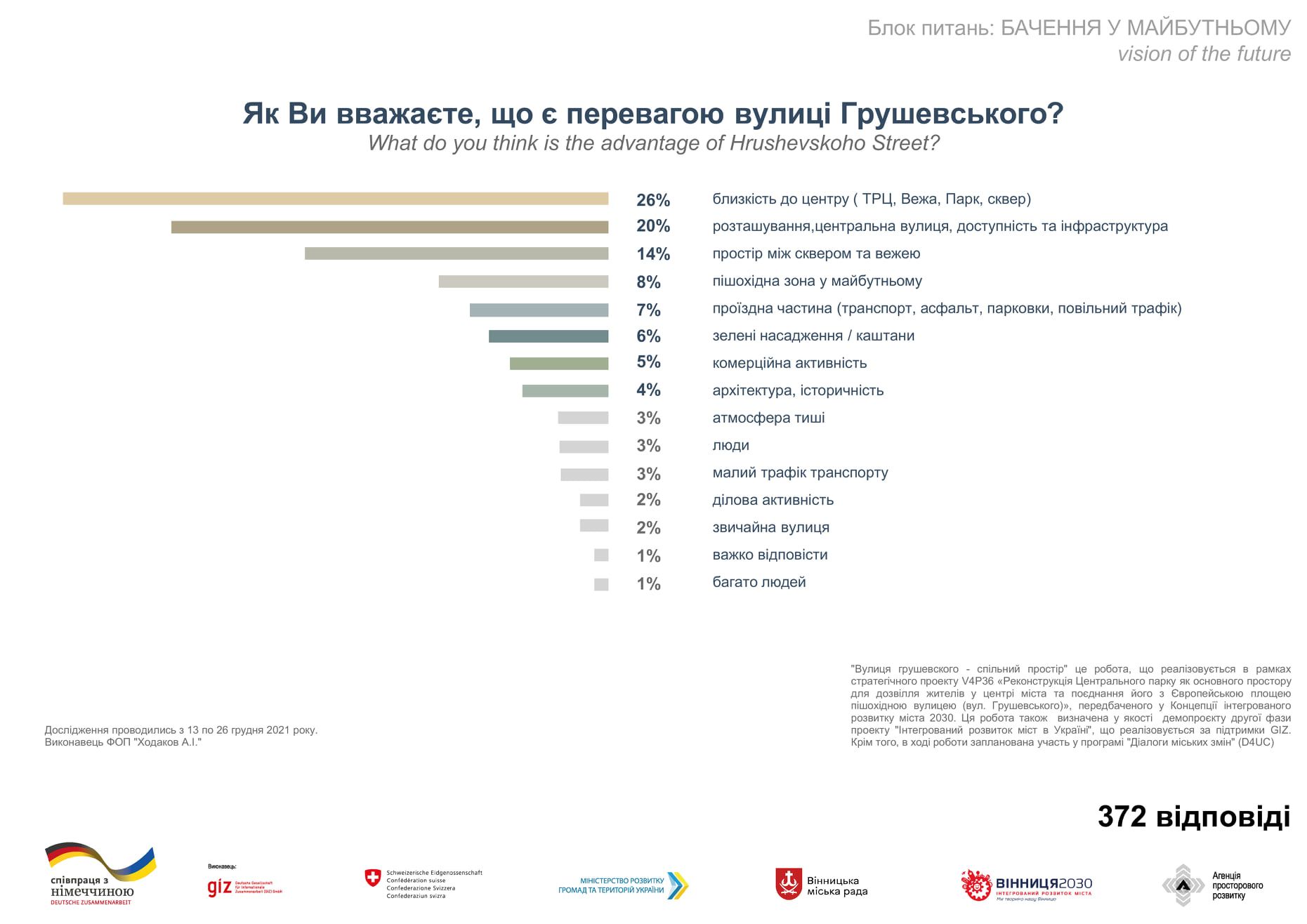 Новини Вінниці - фото з Більшість підтримали. Що кажуть вінничани про ідею перетворення вулиці Грушевського на пішохідну