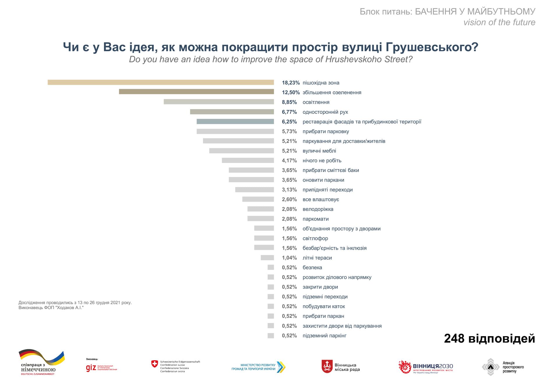 Новини Вінниці - фото з Більшість підтримали. Що кажуть вінничани про ідею перетворення вулиці Грушевського на пішохідну