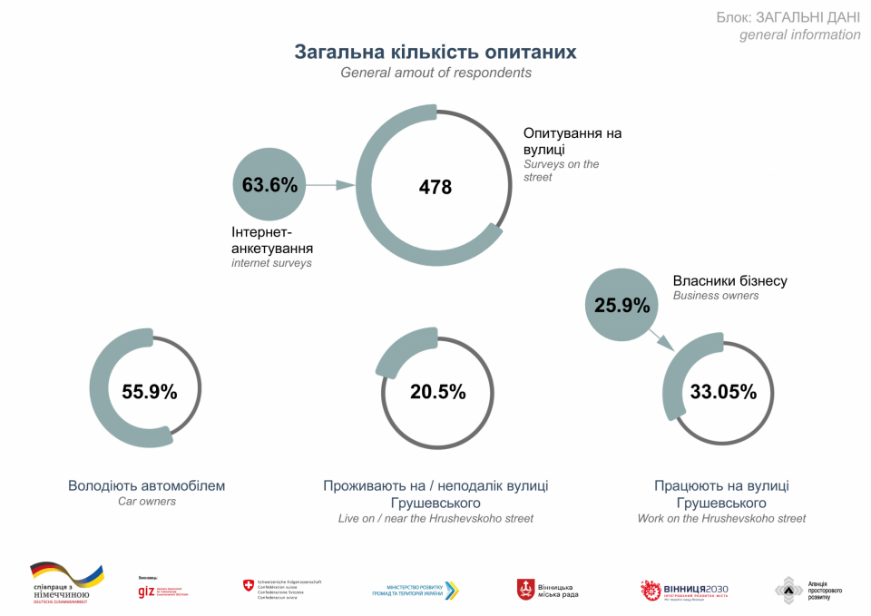 Новини Вінниці - фото з Чи підтримали ідею зробити вулицю Грушевського пішохідною? Результати опитування