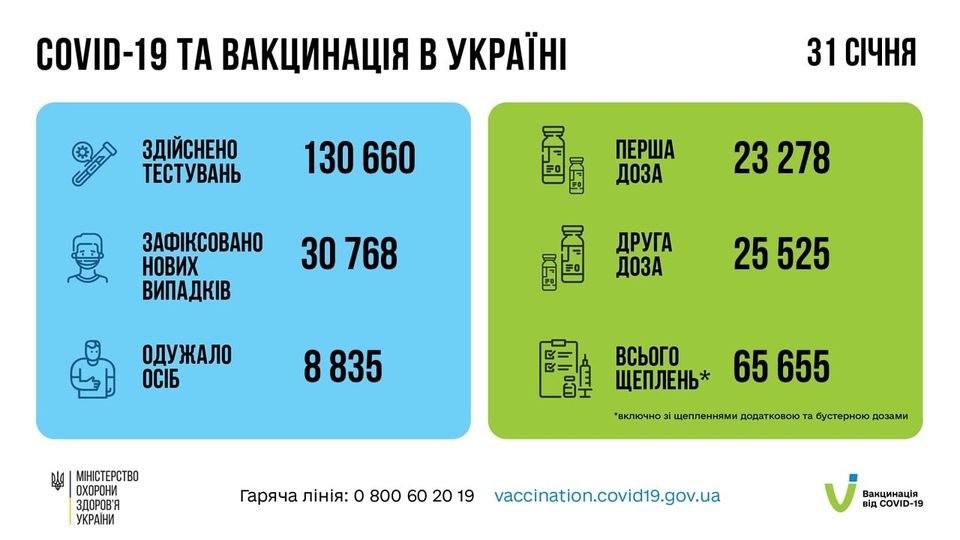 Новини Тернополя - фото з Covid-19 на Тернопільщині: за добу 7 людей померли, понад 1400 захворіли. Дані по районах На зображенні може бути: текст «COVID-19 TA вакцинаця в украён здйснено тестувань 31 счня 130 660 KEN перша доза зафксовано нових випадкв 23 278 30 768 друга доза одужало осіб 25 525 835 всього щеплень* MIHICTEPCTBO охорони здоров'я украйни 65 655 *включно щепленнями додатковою гаряча лінi̇я: 800 60 бустерною дозами vaccination.covid19.gov.ua вакцинаця BидCOVID-19»