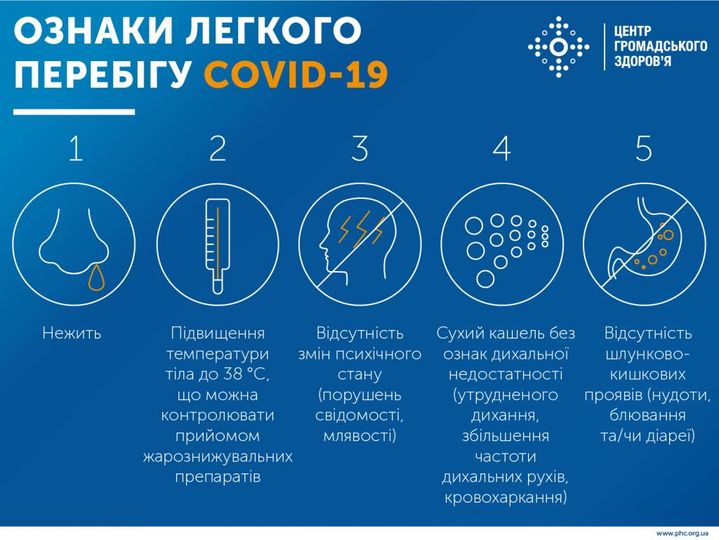 На зображенні може бути: текст «ознаки легкого перебгу COVID-19 1 центр громадського здоров'я 2 3 4 5 нежить пдвищення температури тла до 38 °C, що можна контролювати прийомом жарознижувальних препаратв вдсутнсть сухий кашель без 3мi̇н психчного ознак дихальной стану недостатност (порушень (утрудненого свдомост, дихання, млявост) збльшення частоти дихальних рухів, кровохаркання) вдсутнсть шлунково- кишкових проявв (нудоти, блювання та/чи дареï) www.phc.org.ua»