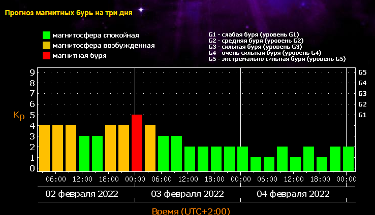 Новини Вінниці - фото з Червоний рівень: фахівці попередили про насування магнітної бурі