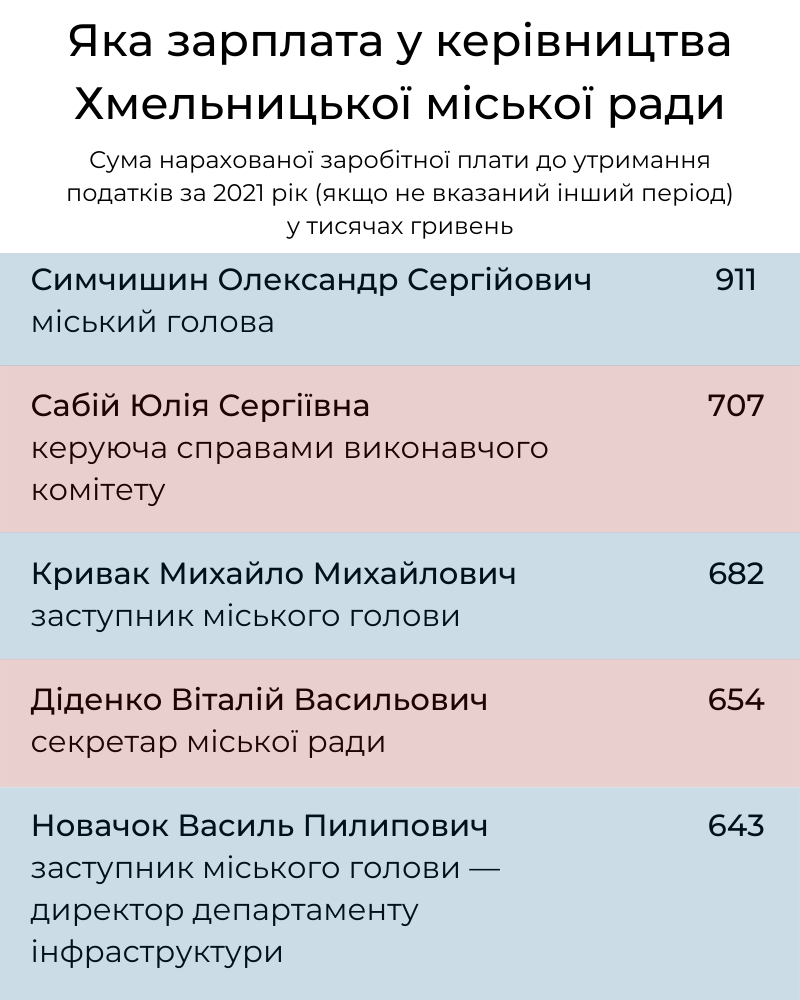 Новини Хмельницького - фото з Симчишин і його команда: скільки заробляють топ-чиновники міськради (ІНФОГРАФІКА)