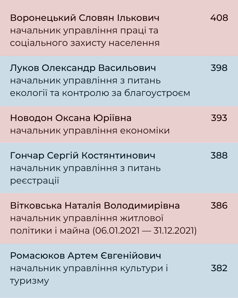 Новини Хмельницького - фото з Симчишин і його команда: скільки заробляють топ-чиновники міськради (ІНФОГРАФІКА)