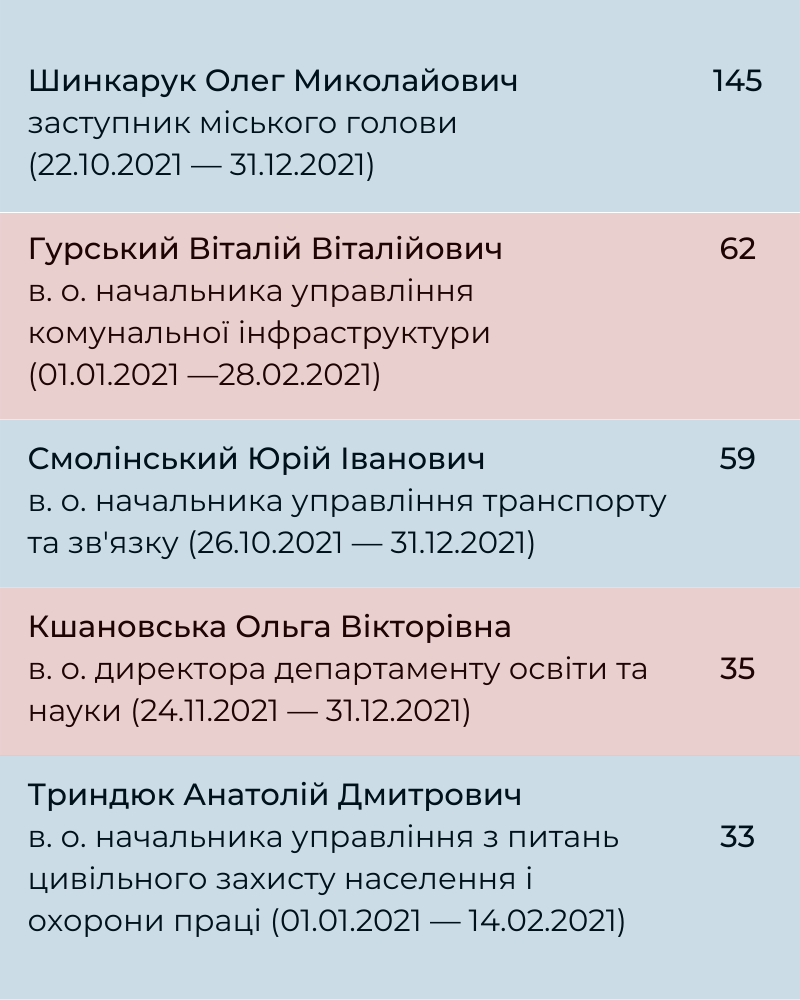 Новини Хмельницького - фото з Симчишин і його команда: скільки заробляють топ-чиновники міськради (ІНФОГРАФІКА)