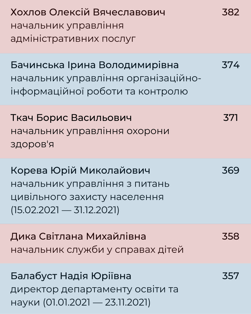 Новини Хмельницького - фото з Симчишин і його команда: скільки заробляють топ-чиновники міськради (ІНФОГРАФІКА)