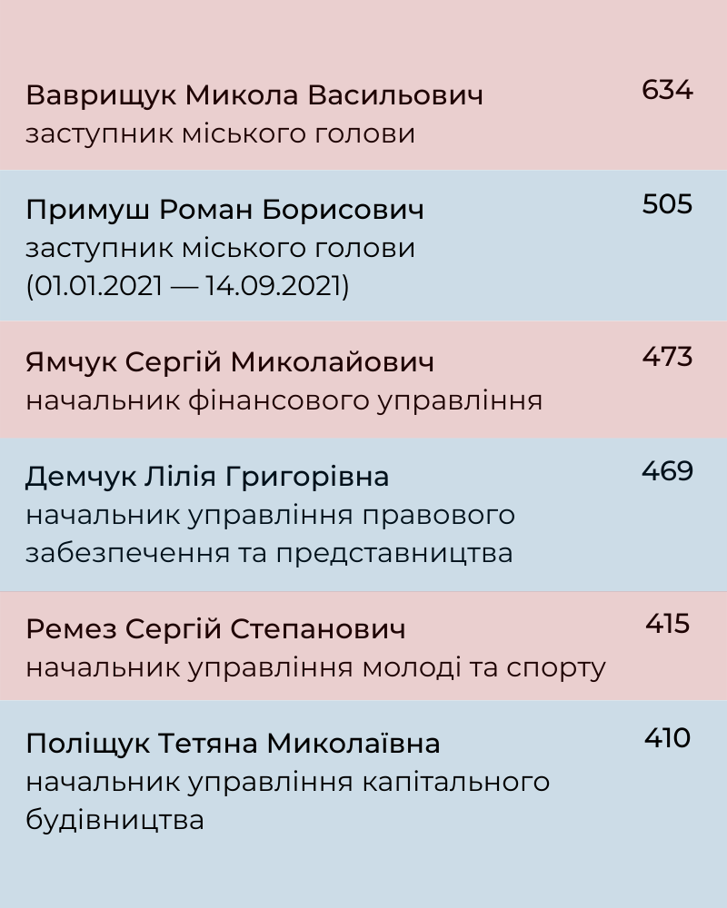 Новини Хмельницького - фото з Симчишин і його команда: скільки заробляють топ-чиновники міськради (ІНФОГРАФІКА)