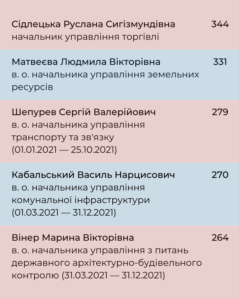 Новини Хмельницького - фото з Симчишин і його команда: скільки заробляють топ-чиновники міськради (ІНФОГРАФІКА)