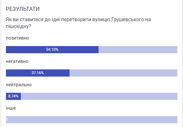 Новини Вінниці - фото з Чи підтримали ідею зробити вулицю Грушевського пішохідною? Результати опитування