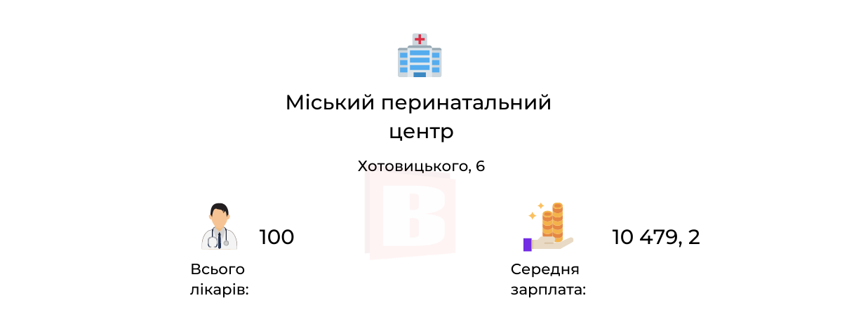 Новини Хмельницького - фото з Зарплати лікарів хмельницьких медзакладів: де заробляють найбільше (ІНФОГРАФІКА)