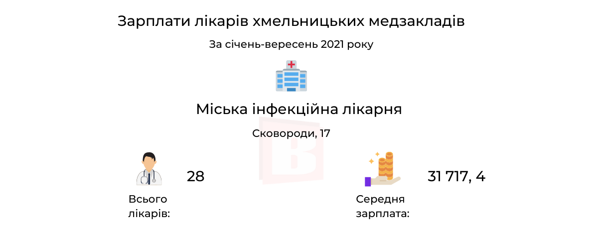 Новини Хмельницького - фото з Зарплати лікарів хмельницьких медзакладів: де заробляють найбільше (ІНФОГРАФІКА)