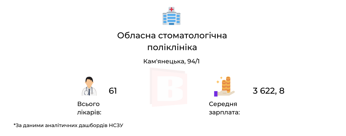 Новини Хмельницького - фото з Зарплати лікарів хмельницьких медзакладів: де заробляють найбільше (ІНФОГРАФІКА)