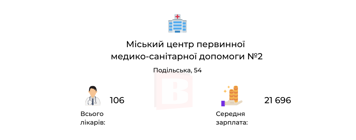 Новини Хмельницького - фото з Зарплати лікарів хмельницьких медзакладів: де заробляють найбільше (ІНФОГРАФІКА)
