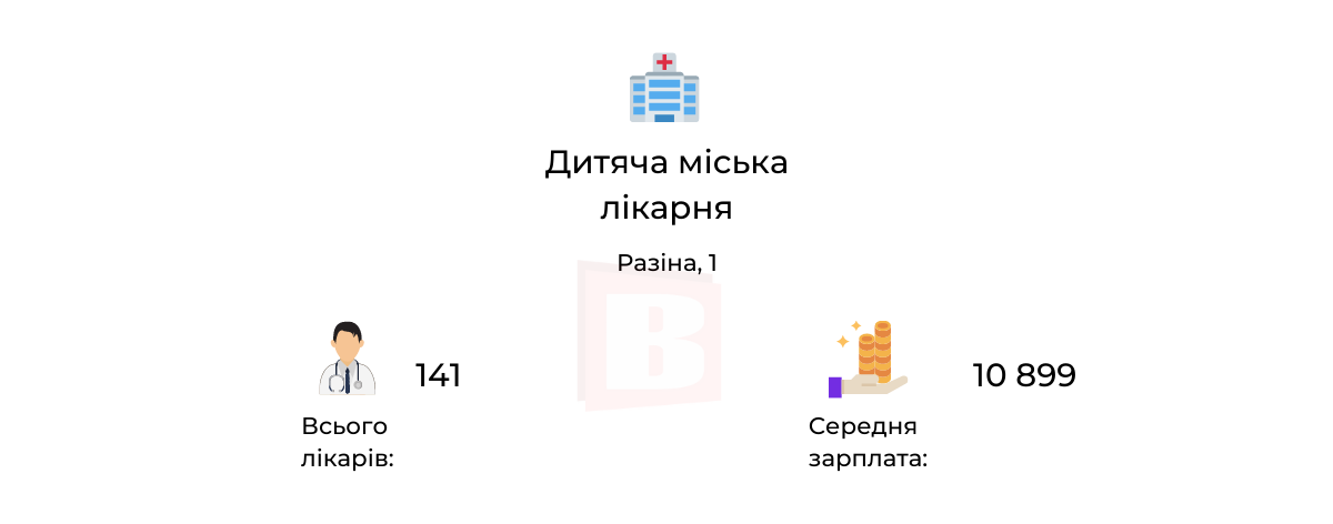 Новини Хмельницького - фото з Зарплати лікарів хмельницьких медзакладів: де заробляють найбільше (ІНФОГРАФІКА)